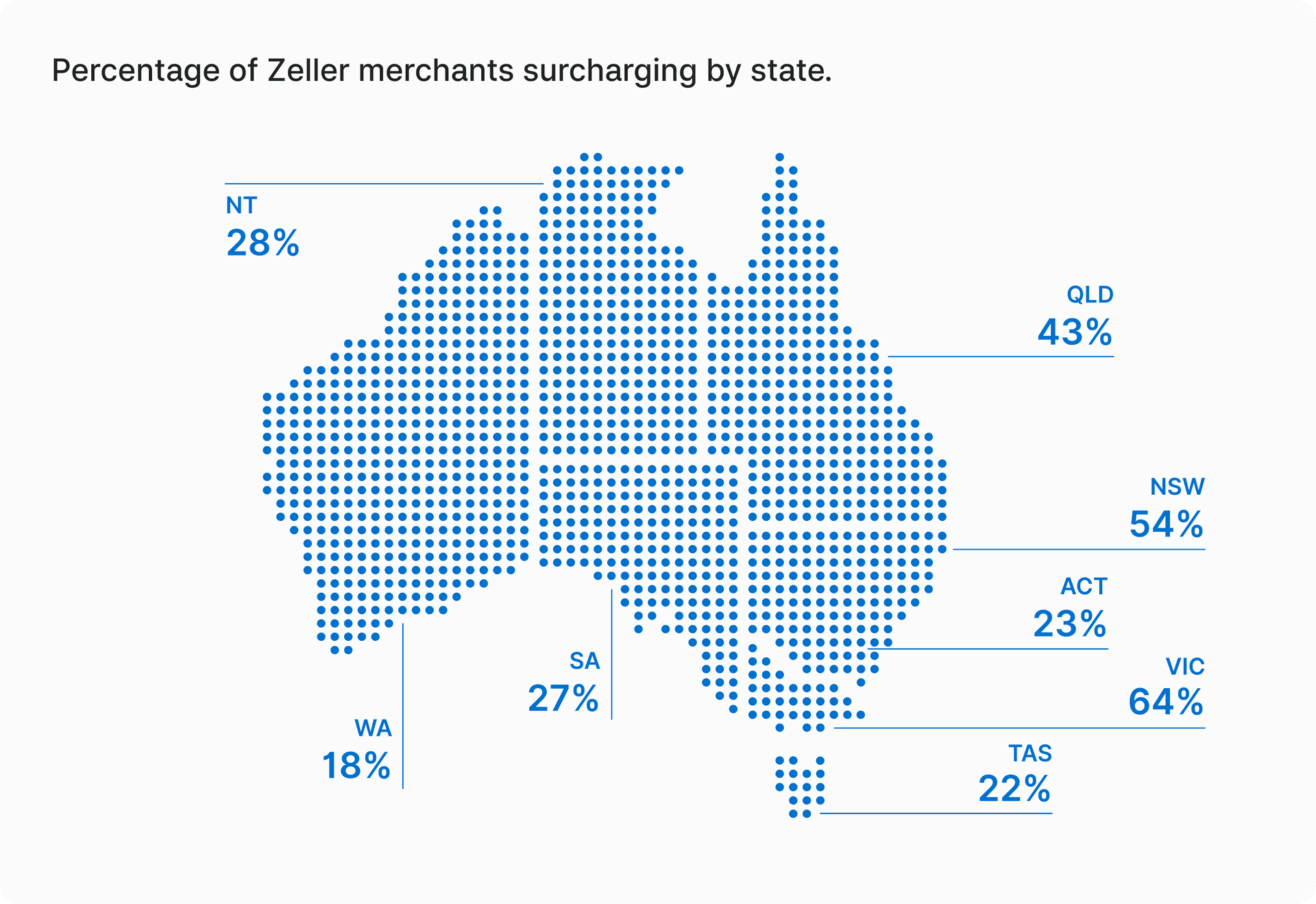 Surcharging by state-v2